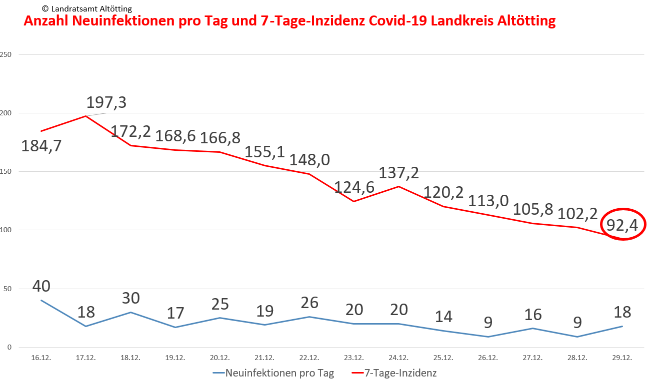 7-Tage-Inzidenz im Landkreis Altötting unter 100
