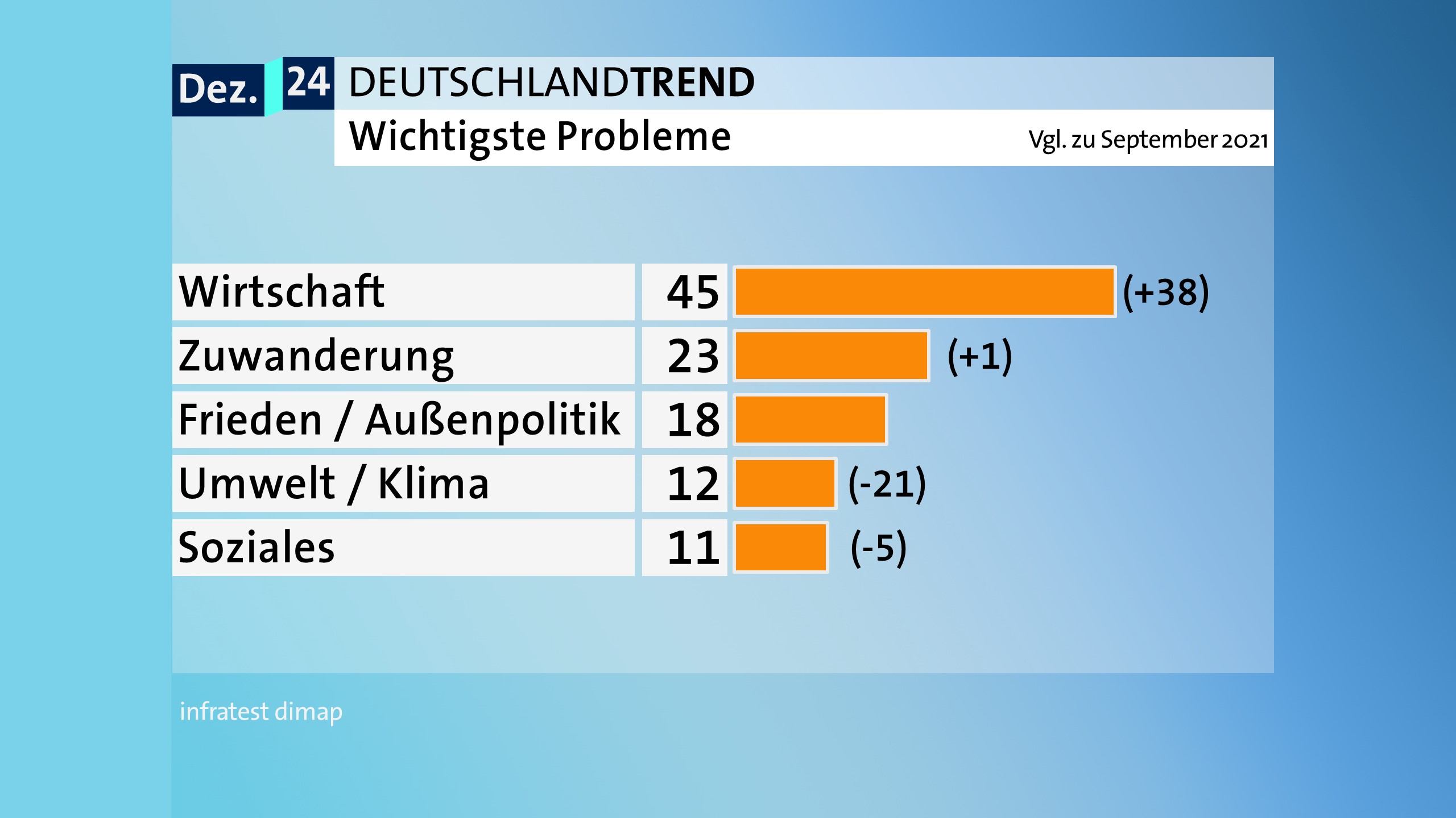 Sonntagsfrage: Union, AfD und BSW leicht schwächer, Grüne, FDP und Linke stabil, SPD stärker