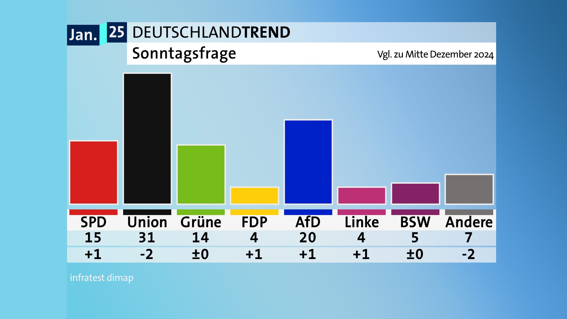 ARD-DeutschlandTREND: Durchweg kritische Bewertungen für alle Spitzenkandidaten