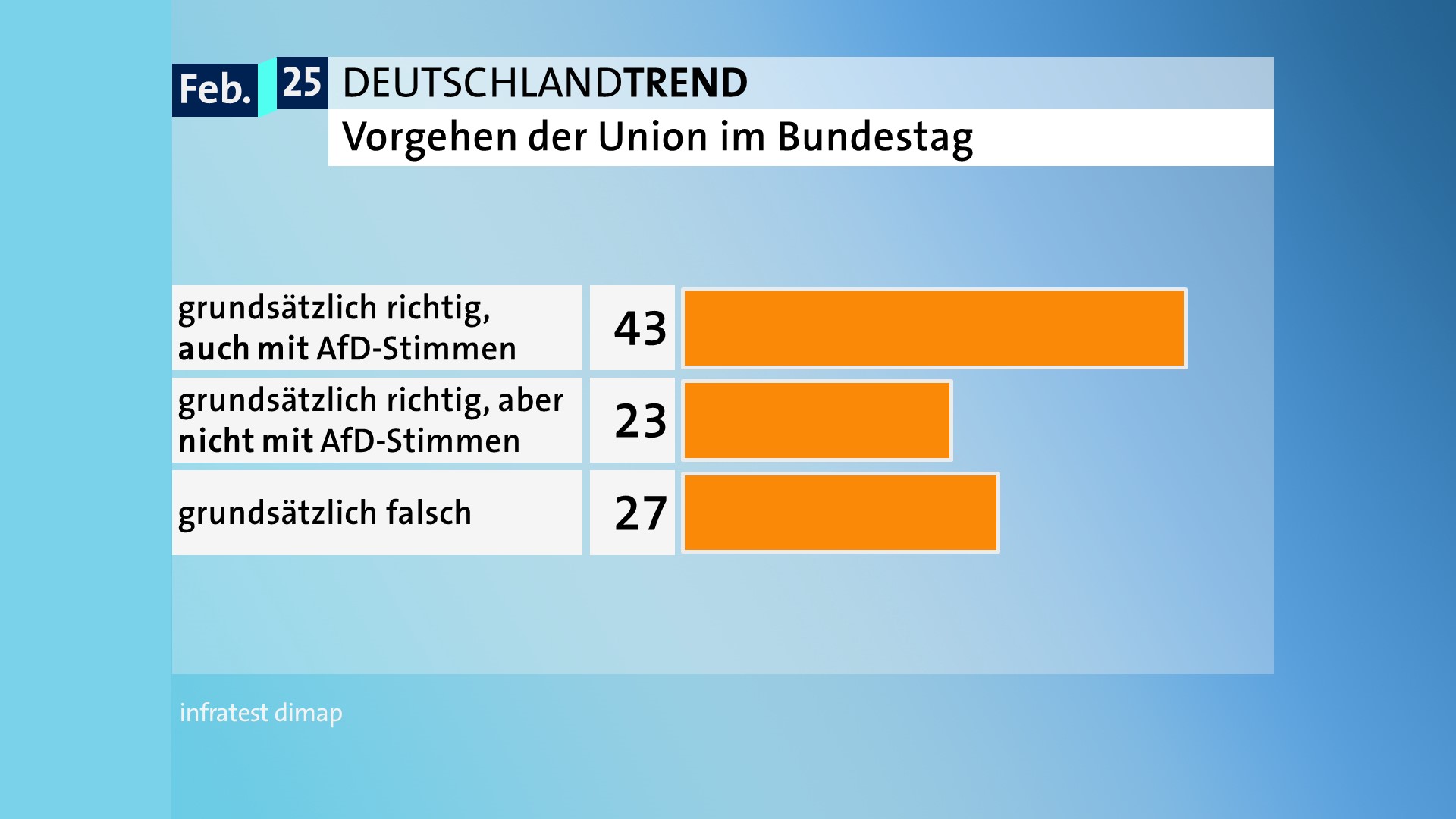 Unions-Vorgehen im Bundestag umstritten, nicht jedoch in den eigenen Reihen