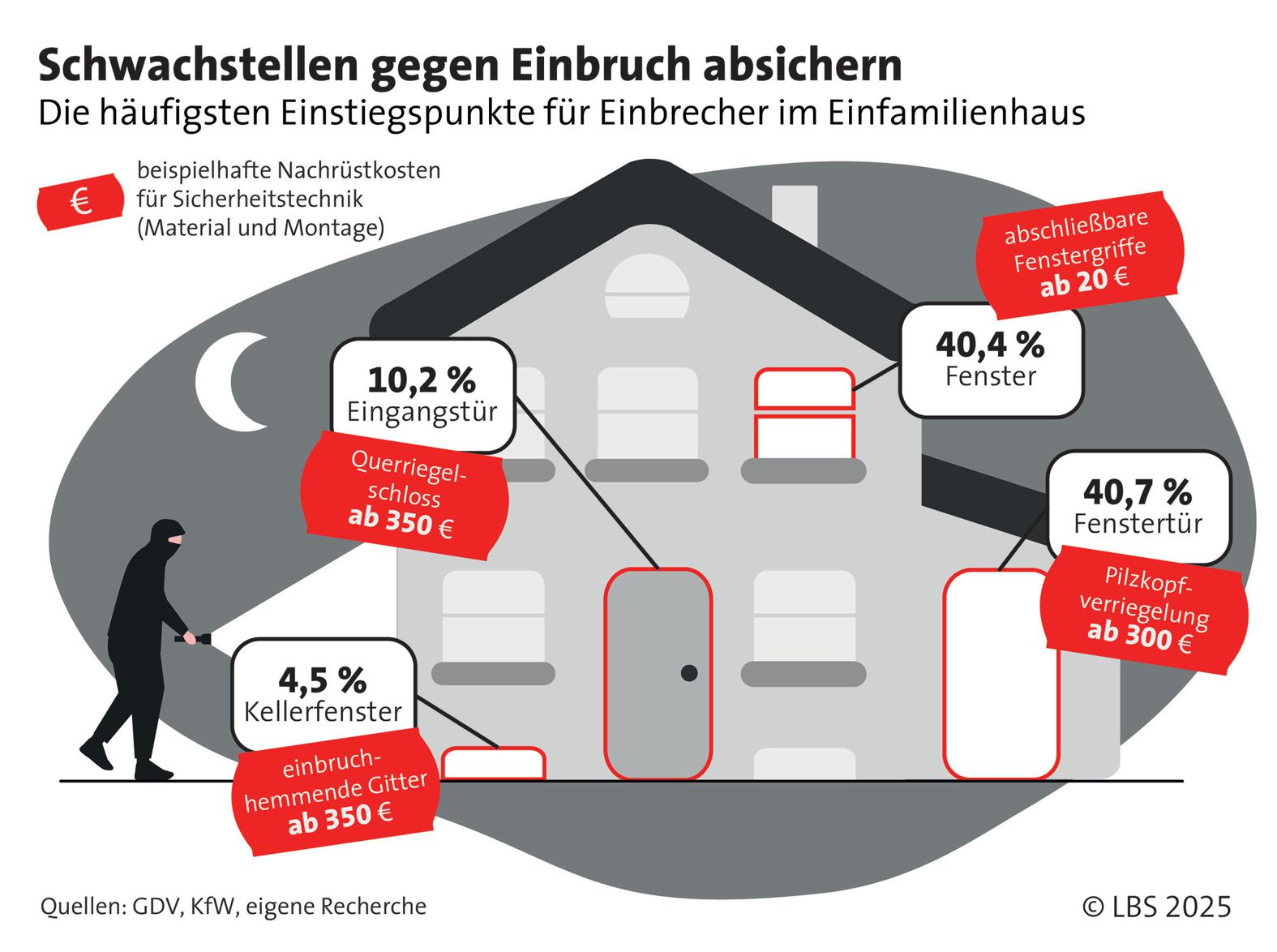 Risiko Einbruch: So schützen Sie Ihr Eigenheim