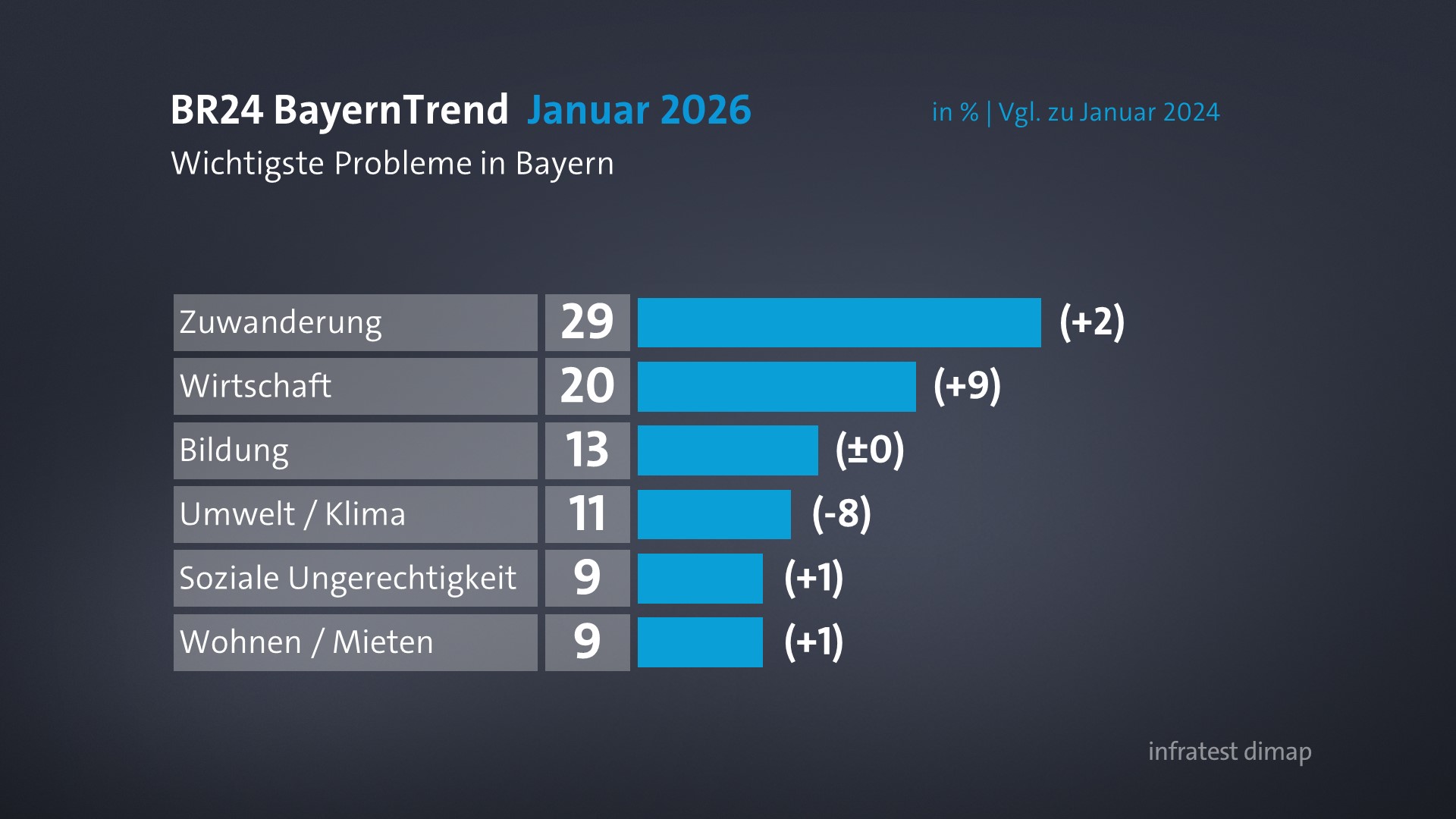 BayernTREND zum Jahresanfang: Wichtigste Probleme in Bayern: Zuwanderung und Wirtschaft
