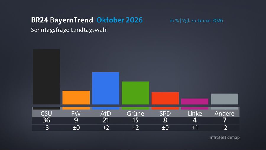 BayernTREND: CSU stabil, AfD legt zu